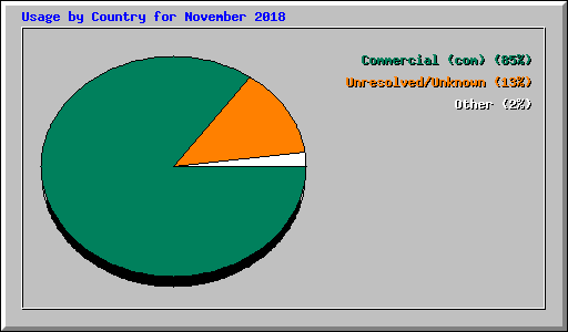 Usage by Country for November 2018