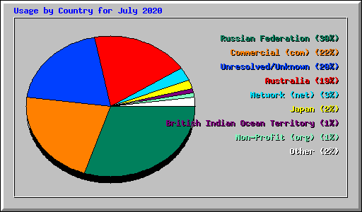 Usage by Country for July 2020