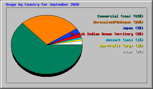Usage by Country for September 2020