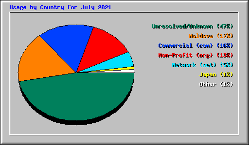 Usage by Country for July 2021