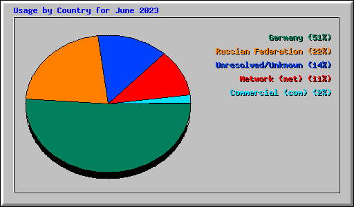 Usage by Country for June 2023