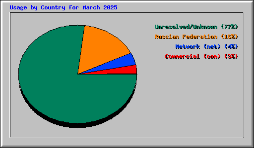 Usage by Country for March 2025