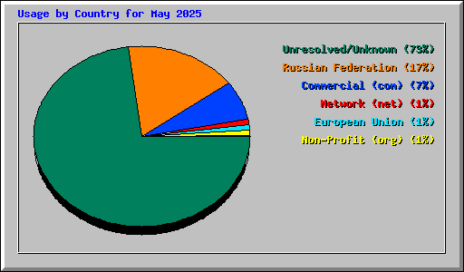 Usage by Country for May 2025