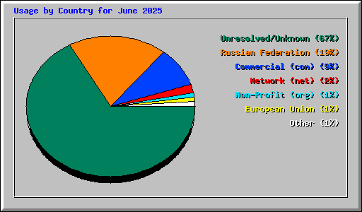 Usage by Country for June 2025