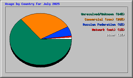 Usage by Country for July 2025