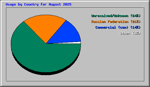 Usage by Country for August 2025