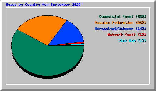 Usage by Country for September 2025