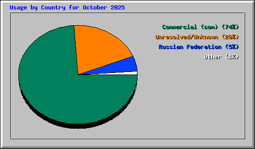 Usage by Country for October 2025