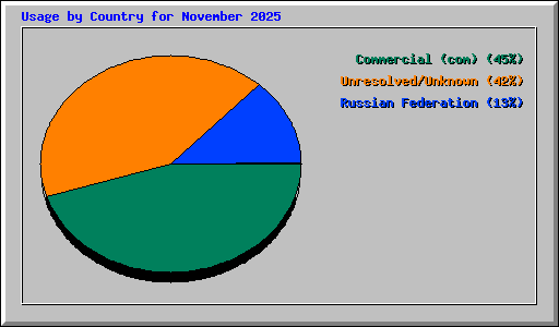 Usage by Country for November 2025