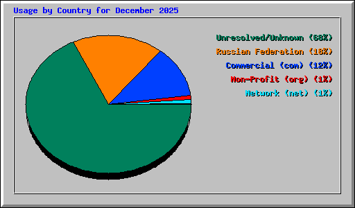 Usage by Country for December 2025