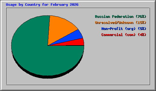 Usage by Country for February 2026