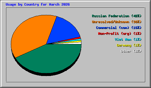 Usage by Country for March 2026