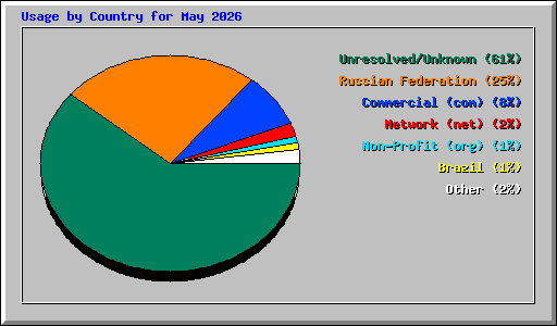 Usage by Country for May 2026
