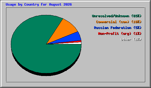 Usage by Country for August 2026