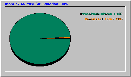 Usage by Country for September 2026