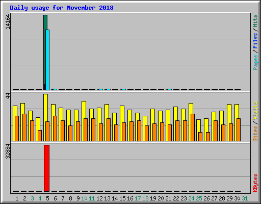 Daily usage for November 2018