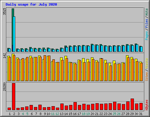 Daily usage for July 2020