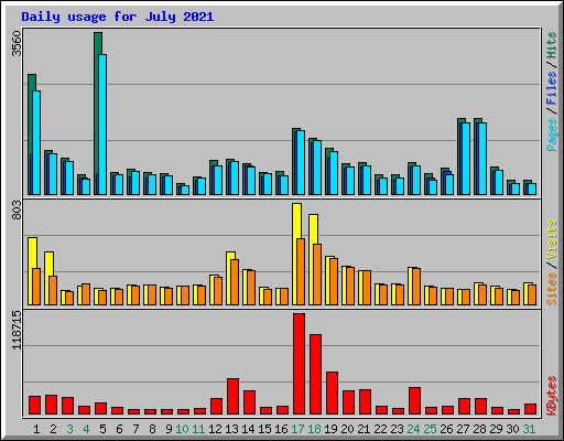 Daily usage for July 2021