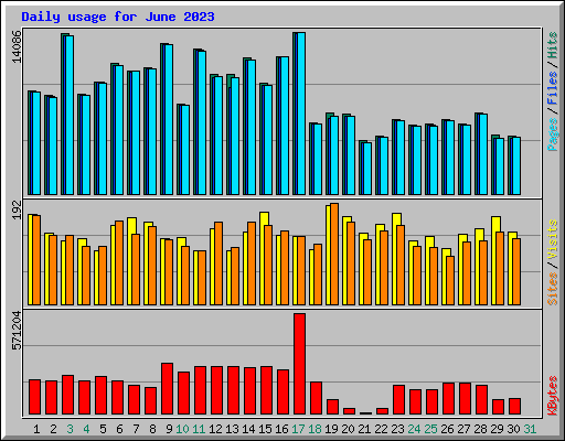 Daily usage for June 2023