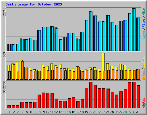 Daily usage for October 2023