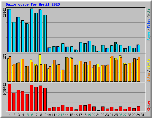 Daily usage for April 2025