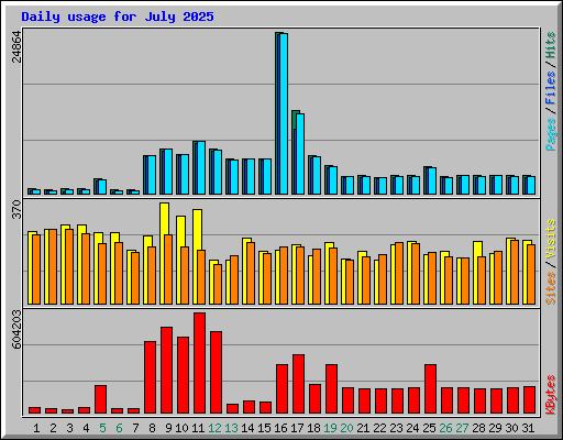 Daily usage for July 2025