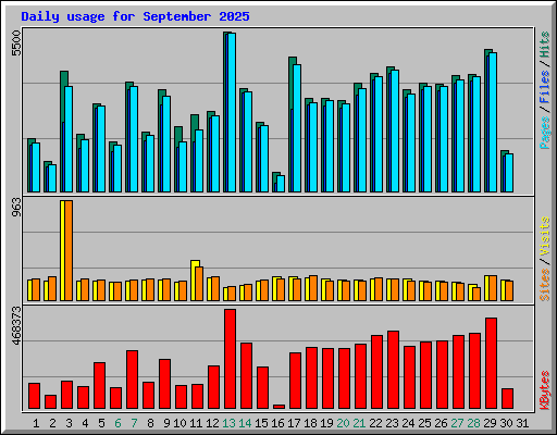 Daily usage for September 2025