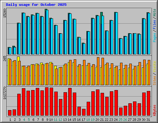Daily usage for October 2025