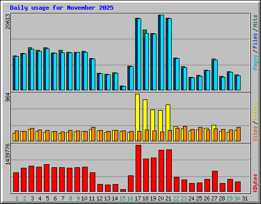 Daily usage for November 2025