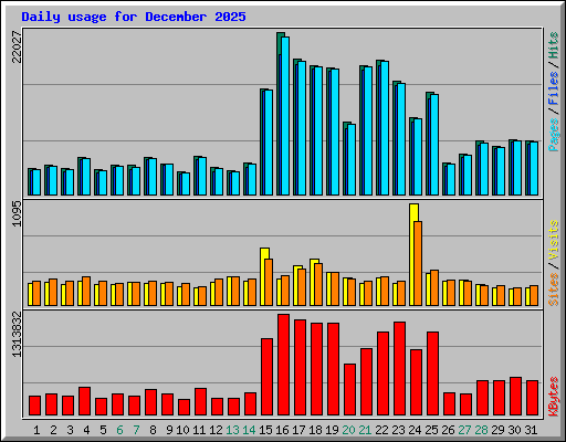 Daily usage for December 2025