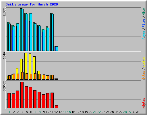 Daily usage for March 2026