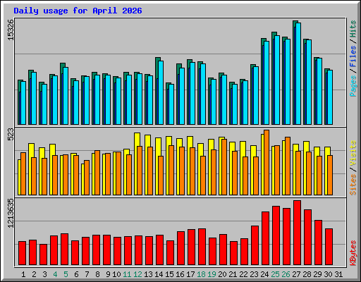 Daily usage for April 2026