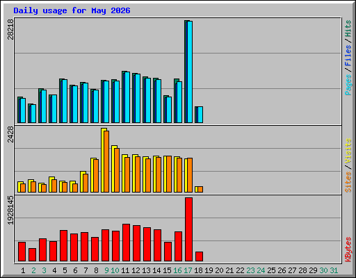Daily usage for May 2026