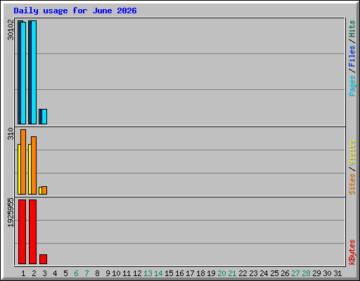 Daily usage for June 2026