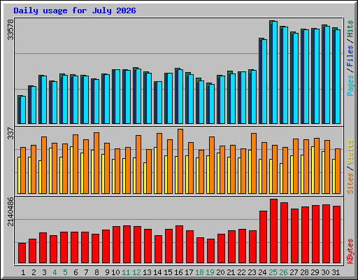 Daily usage for July 2026