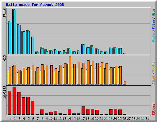 Daily usage for August 2026