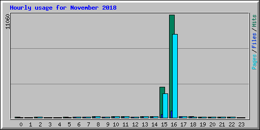 Hourly usage for November 2018