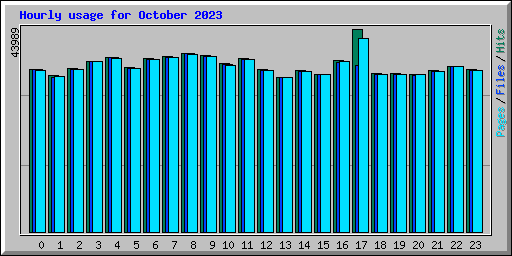 Hourly usage for October 2023