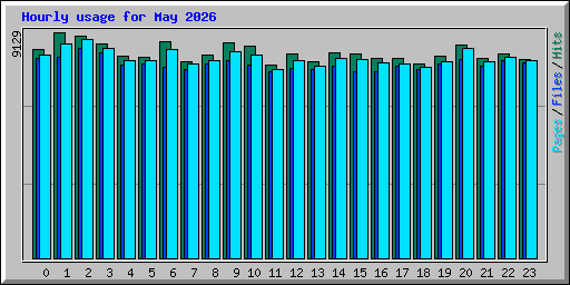 Hourly usage for May 2026