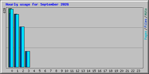Hourly usage for September 2026