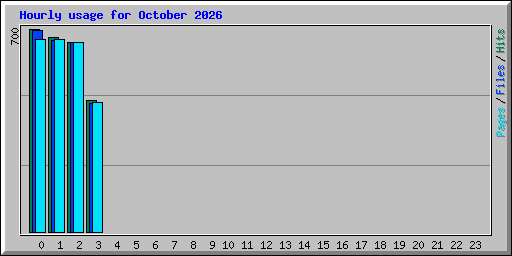 Hourly usage for October 2026