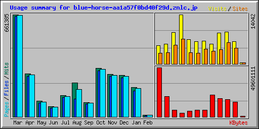 Usage summary for blue-horse-aa1a57f0bd40f29d.znlc.jp